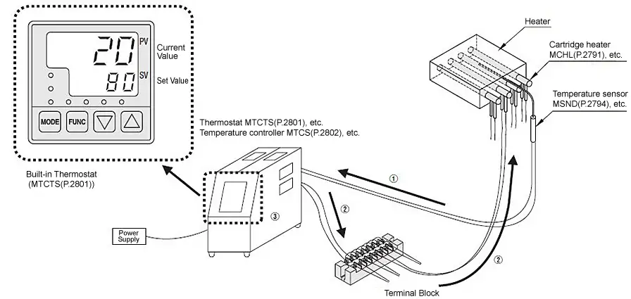 PID vs On/Off Control Graph