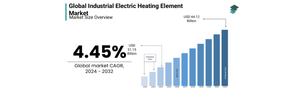 Global industrial electric heating element market size overview, showcasing a growth trajectory from USD 31.15 billion in 2024 to USD 44.12 billion by 2032 with a CAGR of 4.45%