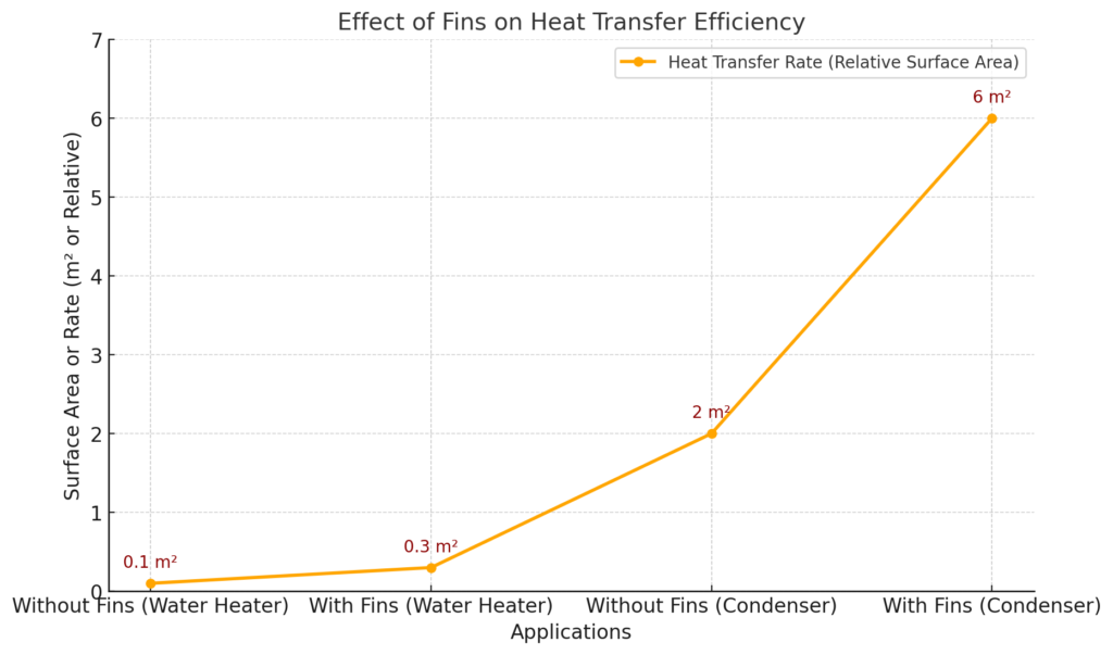 Line chart showing the effect of fins on heat transfer efficiency, comparing surface area and performance improvements in water heaters and condensers.