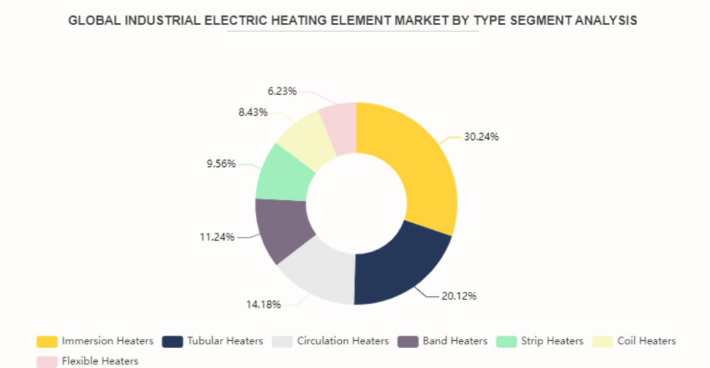 Global industrial electric heating element market by type segment analysis, highlighting immersion heaters (30.24%), tubular heaters (20.12%), and other types like circulation, band, strip, coil, and flexible heaters.