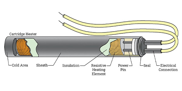 Cartridge heater structure diagram