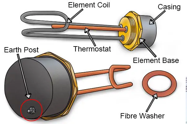 Diagram showing the core components of an industrial immersion heater: Heating Element, Sheath, and Terminal Enclosure.