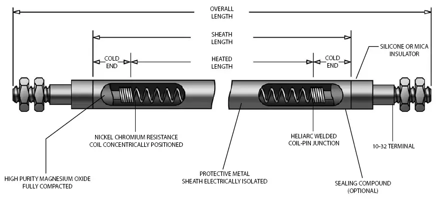 Diagram showing the cross-section of a tubular heater with its main parts.