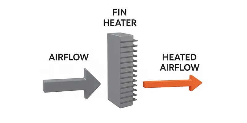 Diagram showing airflow over the fins of a tubular heater
