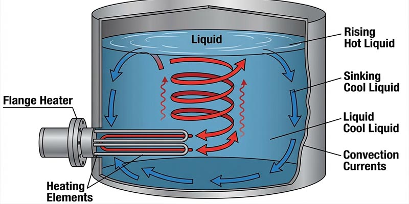 Diagram showing convection currents in a tank with a flange heater