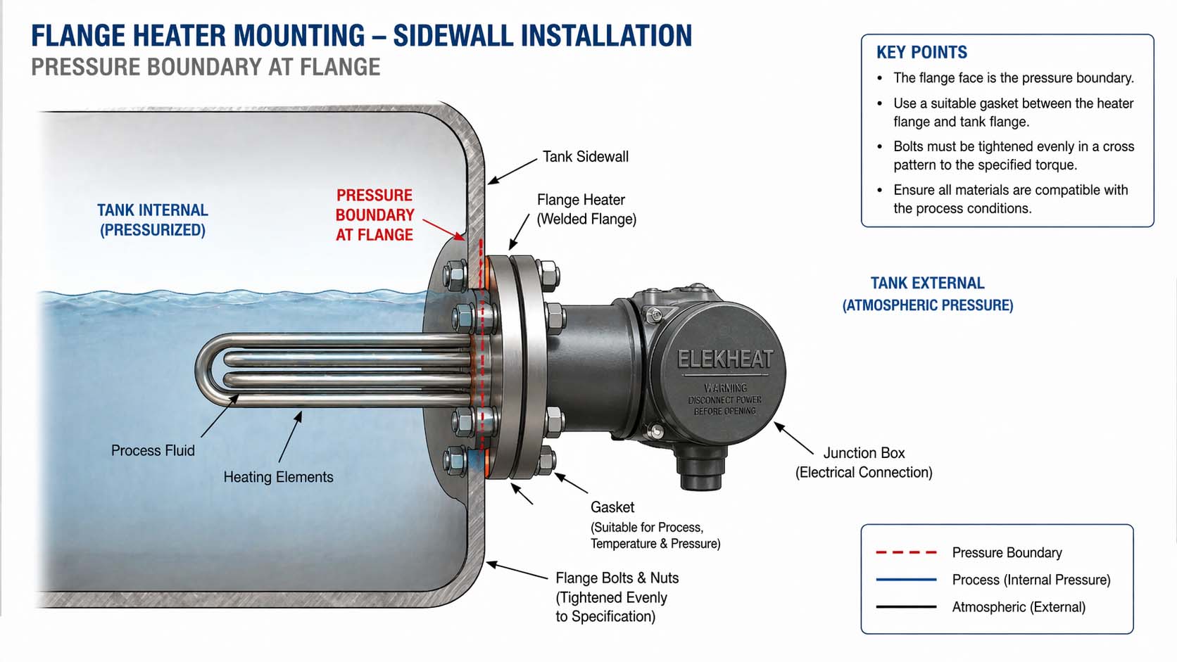 Installation diagram of an elekheat flange heater in an industrial liquid storage tank.
