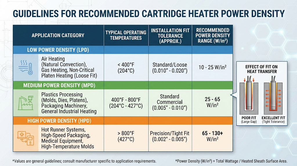 Table of recommended cartridge heater power density ranges for different applications