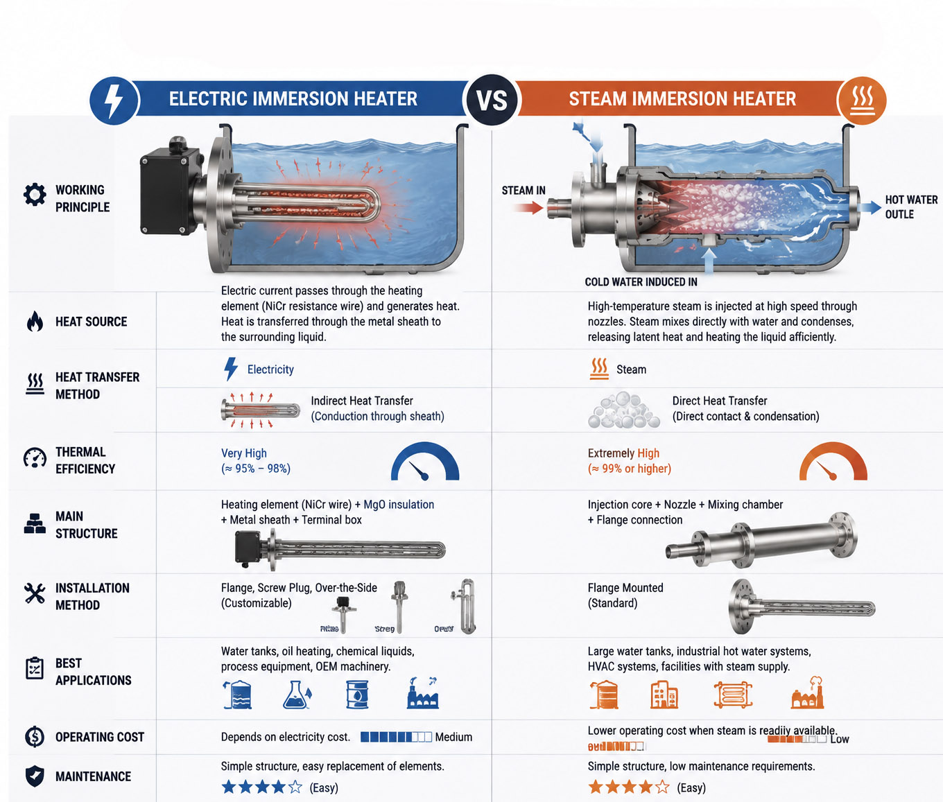 Electric heaters vs. steam immersion heaters