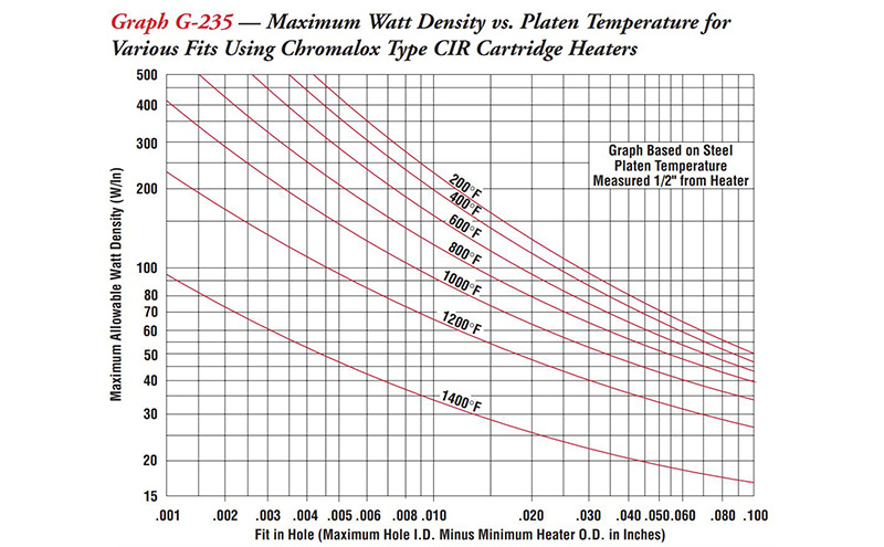 Cartridge heater allowable watt density versus operating temperature and bore fit