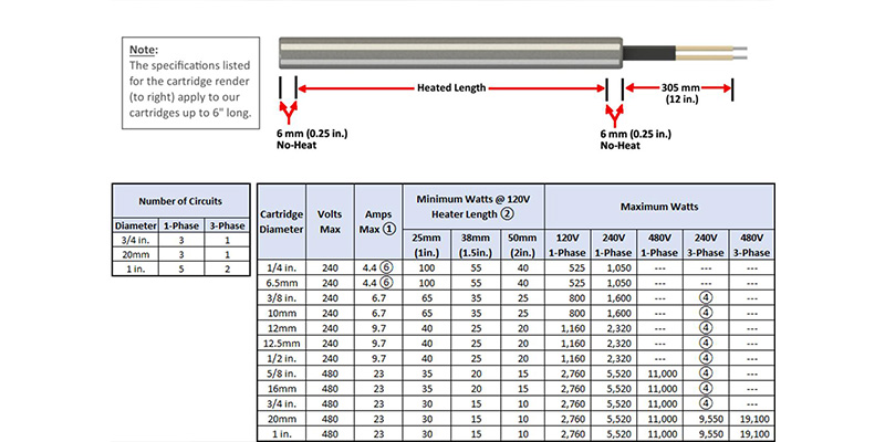Cartridge heater watt density calculation using diameter and heated length